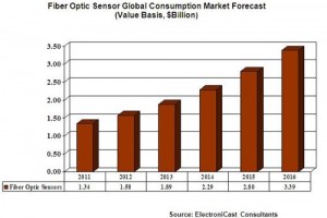 2016全球光纤传感器市场将达33.9亿美元